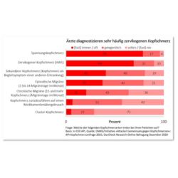 Landen zu viele Kopfschmerzpatienten beim Orthopäden?