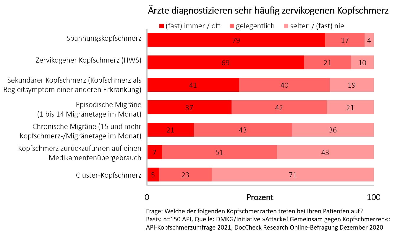 Grafik Kopfschmerzarten