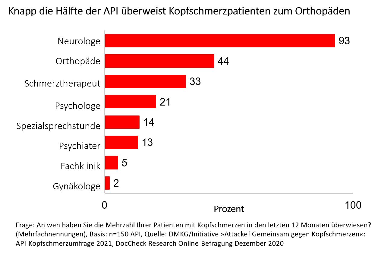 Grafik Überweisungen