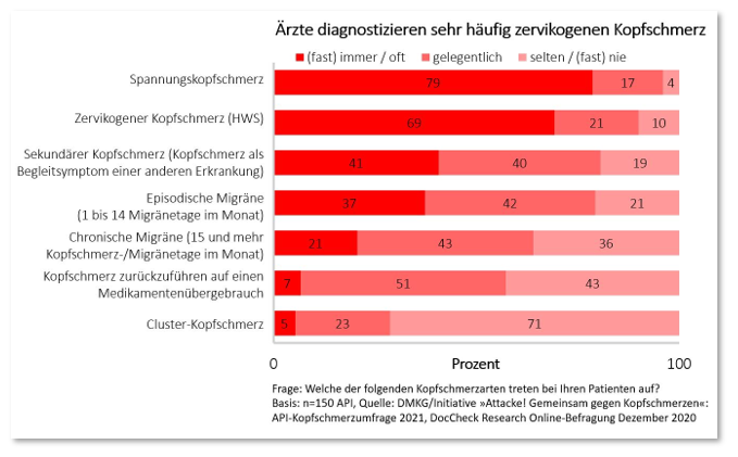 Kopfschmerzarten News